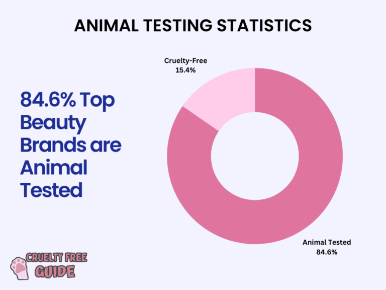 84.6 of Top Brands are Animal Testing in 2023 Statistics